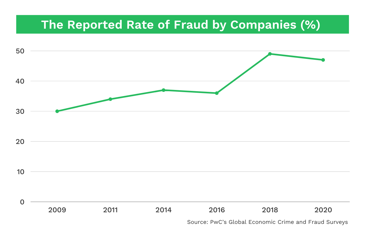 How To Prevent Financial Fraud A Practical Guide