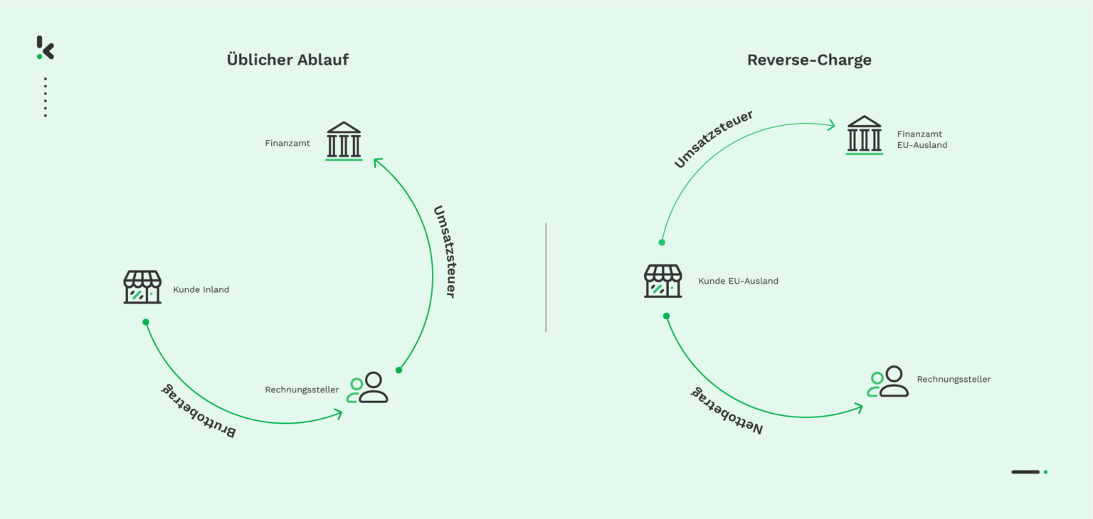 Reverse Charge Verfahren, Einfach Erklärt! - Klippa