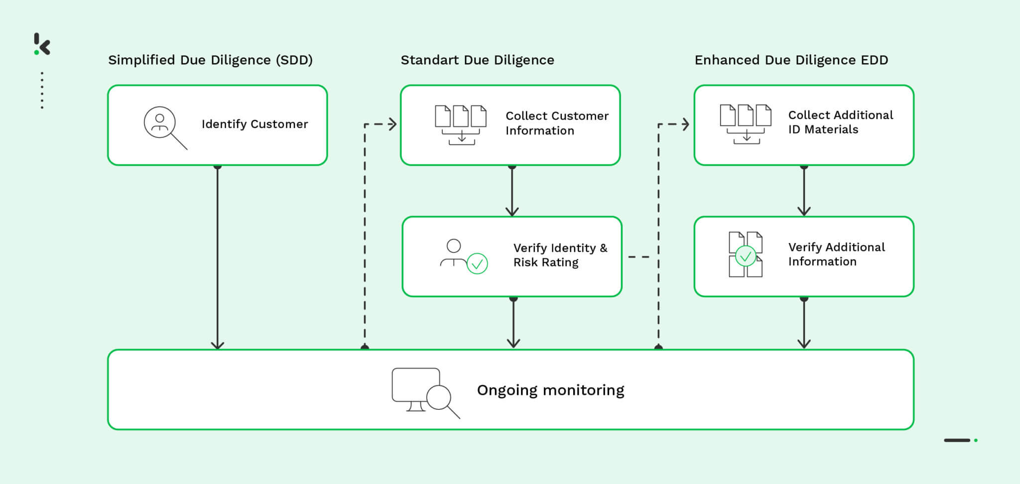 Enhanced Due Diligence (EDD) Explained - Klippa