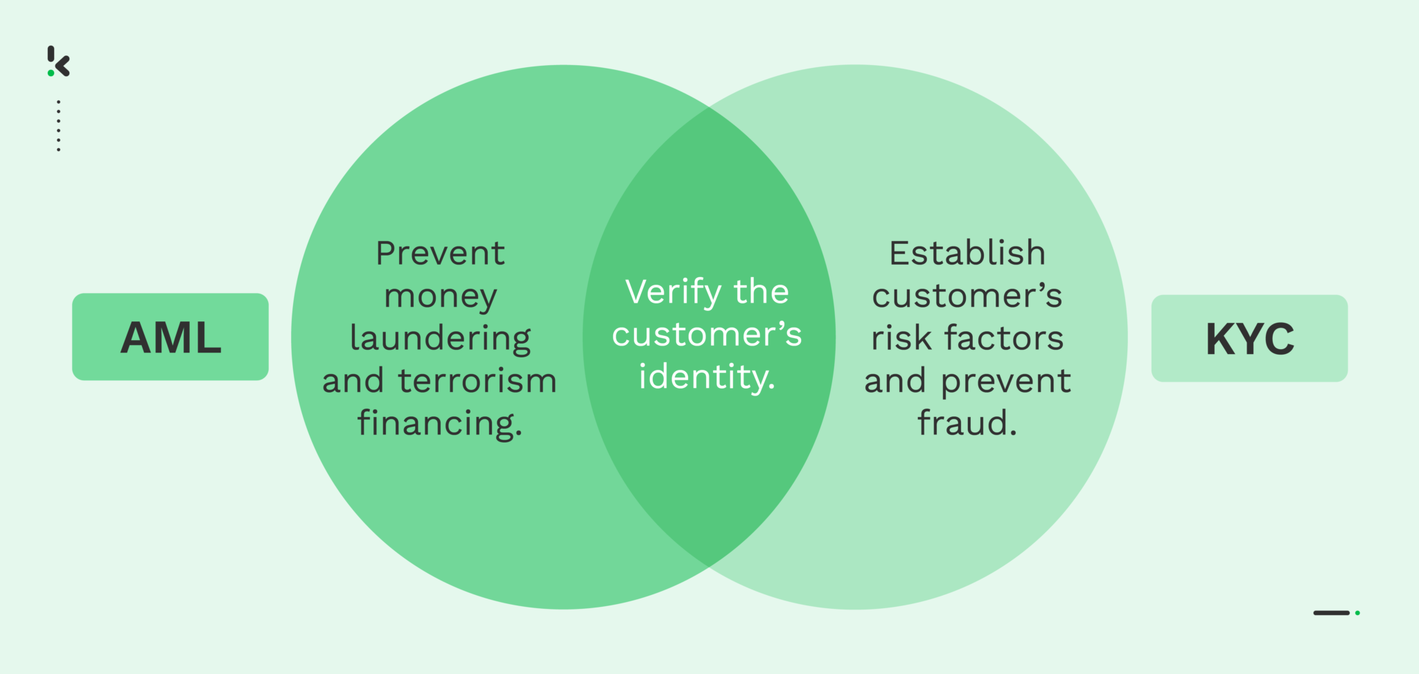 Wat Zijn De Verschillen Tussen KYC & AML? – Klippa