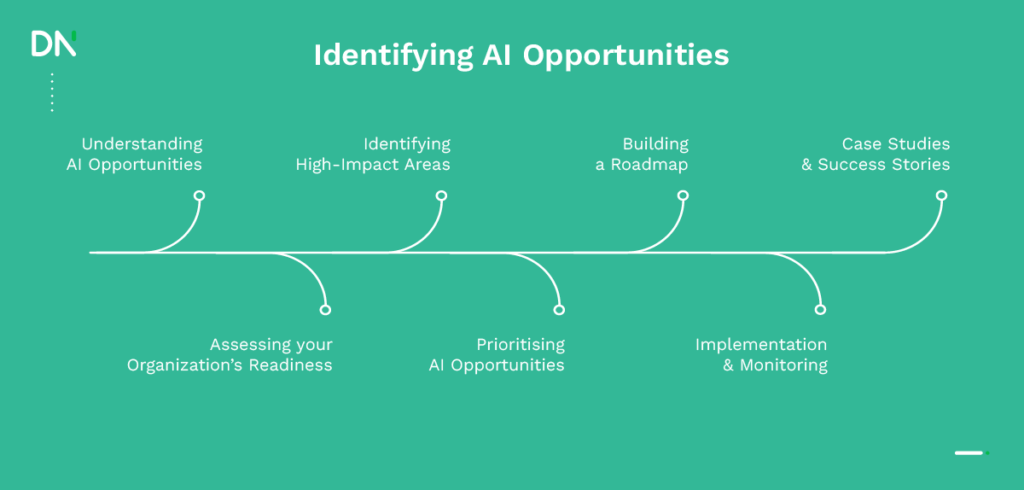 green roadmap image summarizing the steps written in the blog for identifying AI opportunities