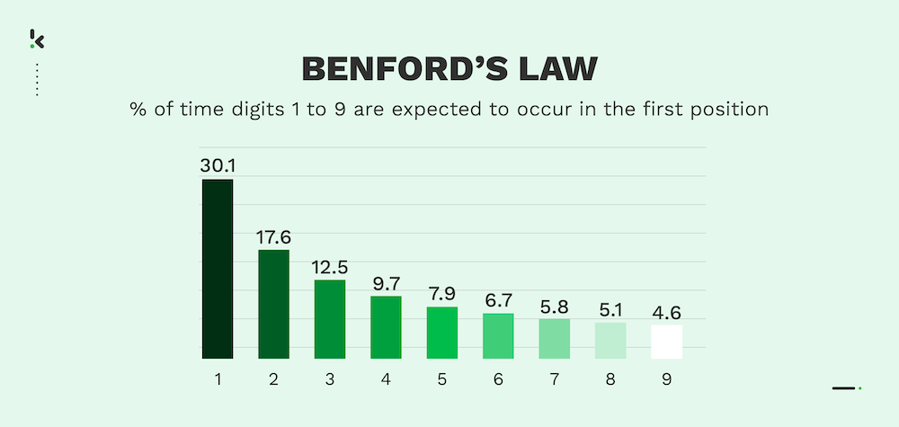 Detect AP Fraud using Benford’s Law