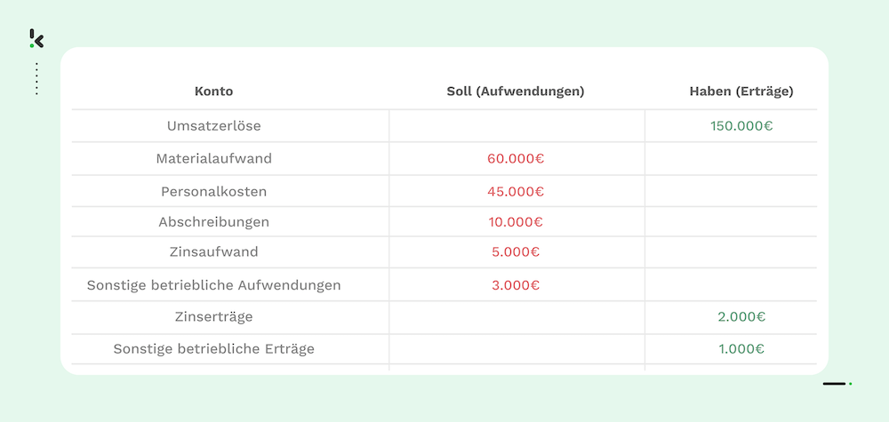 buchhaltung-GuV-rechnung-beispiel