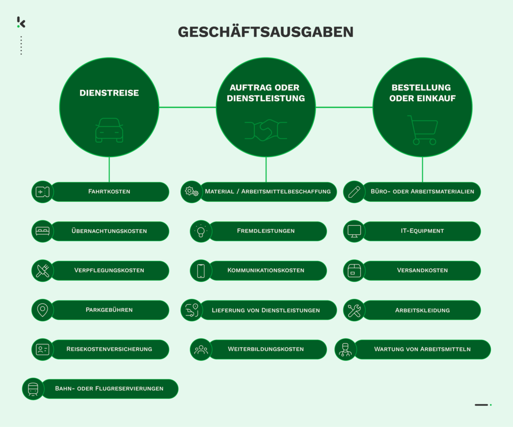 3 typische Arten von Geschäftsausgaben