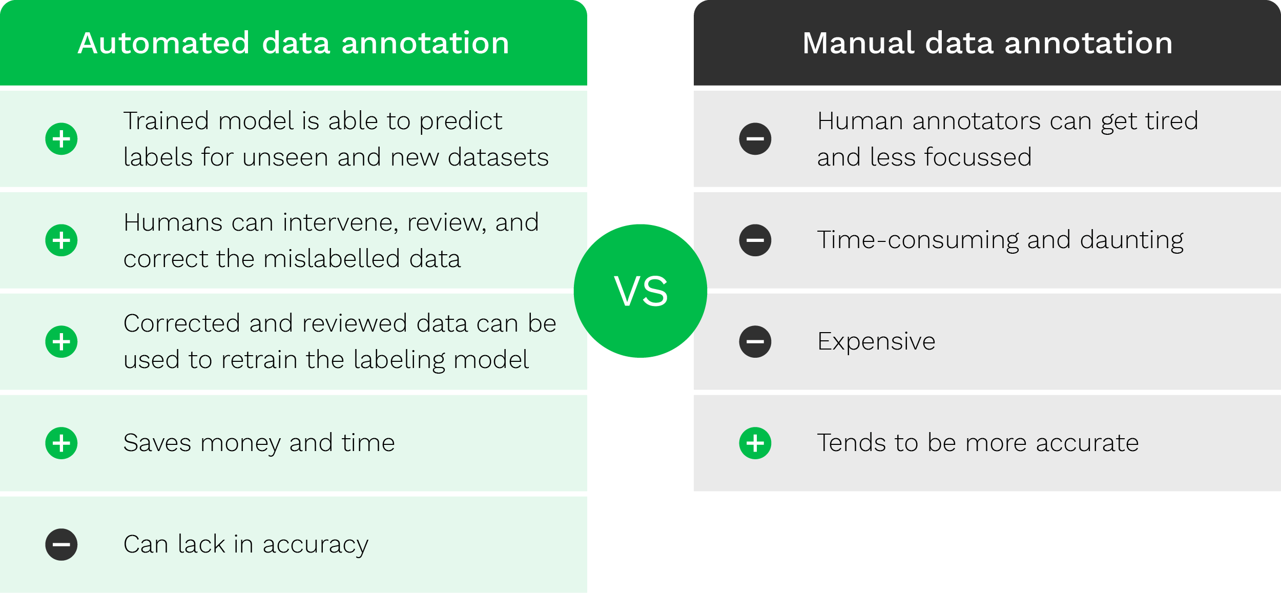 automated data annotation vs manual data annotation